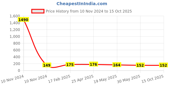 industrybuying.com JELPC 3/8 Inch Y Connector with Male Thread 10x3/8 jelpc Price History Graph from 10 Nov 2024 to 14 Oct 2025