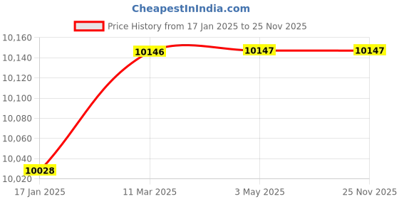industrybuying.com JELPC 400 mmx100 mm Double Acting SU Mickey Mouse Non Magnetic Cylinder jelpc Price History Graph from 17 Jan 2025 to 25 Nov 2025