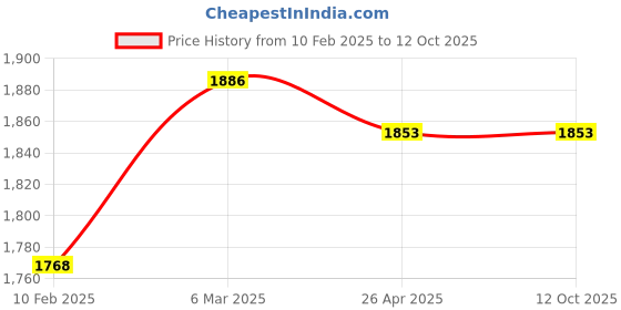 industrybuying.com JELPC (40mm Bore ,5mm Stroke) Double Acting Compact Cylinder jelpc Price History Graph from 10 Feb 2025 to 12 Oct 2025