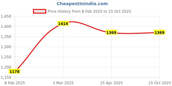 industrybuying.com JELPC (4R210-06) 5/2 Hand Draw Valve -1/8 jelpc Price History Graph from 8 Feb 2025 to 14 Oct 2025