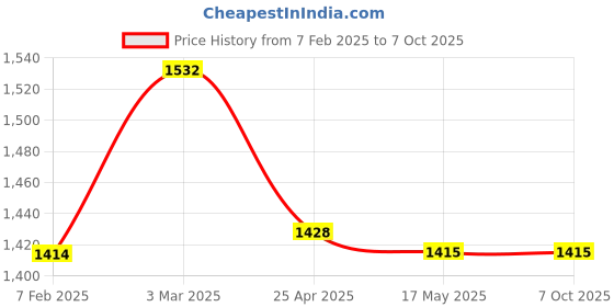 industrybuying.com JELPC 4R210-08 5/2 Hand Draw Valve -1/4 jelpc Price History Graph from 7 Feb 2025 to 6 Oct 2025