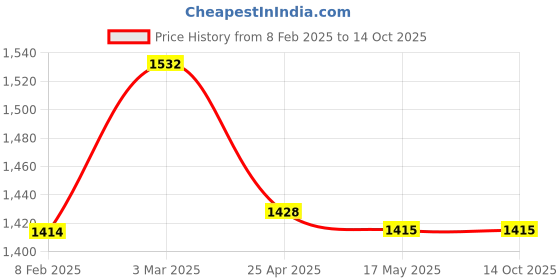 industrybuying.com JELPC (4R210-08) 5/2 Hand Draw Valve -1/4 jelpc Price History Graph from 8 Feb 2025 to 13 Oct 2025
