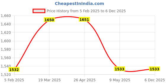 industrybuying.com JELPC 4V110-06 5/2-1/8 Inch Single Solenoid Valve jelpc Price History Graph from 5 Feb 2025 to 5 Dec 2025