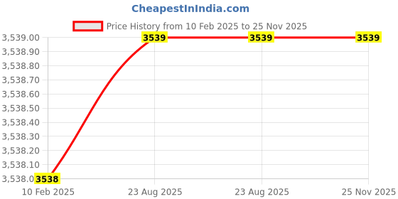 industrybuying.com JELPC (50 mm Bore 150 mm Stroke) Double Acting Non Magnetic Type jelpc Price History Graph from 10 Feb 2025 to 24 Nov 2025