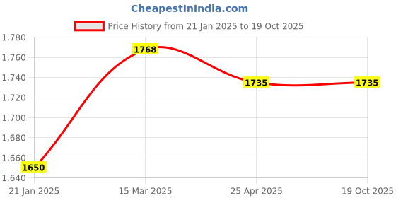 industrybuying.com JELPC 5/2-1/4 Inch Single Solenoid Valve 4V210-08 jelpc Price History Graph from 21 Jan 2025 to 18 Oct 2025
