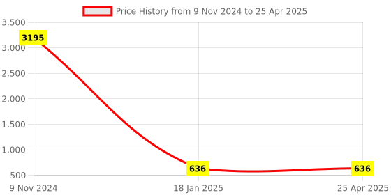 industrybuying.com JELPC 5/2-1/8 Inch Single Solenoid Valve 4V110-06 (E) jelpc Price History Graph from 9 Nov 2024 to 25 Apr 2025