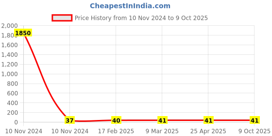 industrybuying.com JELPC 60ºC PP type Dead Plug jelpc Price History Graph from 10 Nov 2024 to 9 Oct 2025