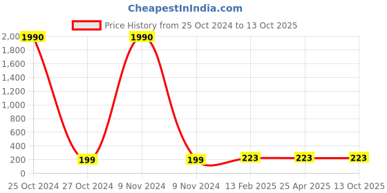industrybuying.com JELPC  6.35 mm (1/4") Filter Cartridge 6.35 mm (1/4") FC-02 jelpc Price History Graph from 25 Oct 2024 to 12 Oct 2025