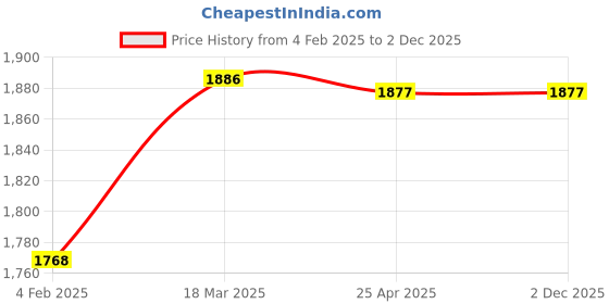 industrybuying.com JELPC 6.35 mm (1/4 inch) 12VDC 5/2 Single Solenoid Valve JEL522S jelpc Price History Graph from 4 Feb 2025 to 2 Dec 2025