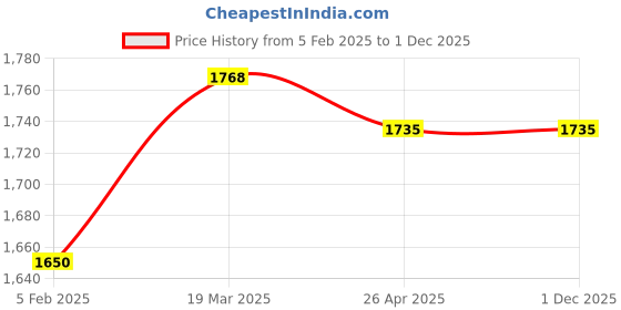 industrybuying.com JELPC 6.35 mm (1/4 inch) 24VDC 5/2 Single Solenoid Valve 4V210-08 jelpc Price History Graph from 5 Feb 2025 to 30 Nov 2025