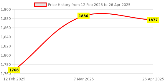 industrybuying.com JELPC 6.35 mm (1/4 inch) 24VDC 5/2 Single Solenoid Valve JEL522S jelpc Price History Graph from 12 Feb 2025 to 26 Apr 2025