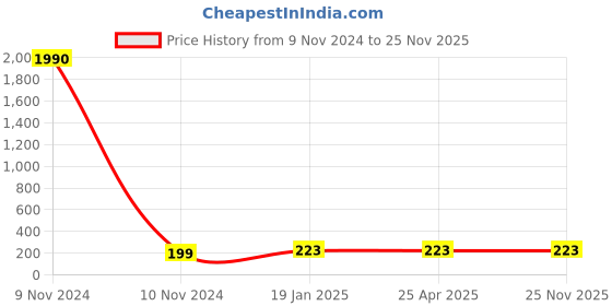 industrybuying.com JELPC 6.35 mm (1/4 inch) Banjo Elbow Connector with Female Thread 10x1/4 jelpc Price History Graph from 9 Nov 2024 to 25 Nov 2025