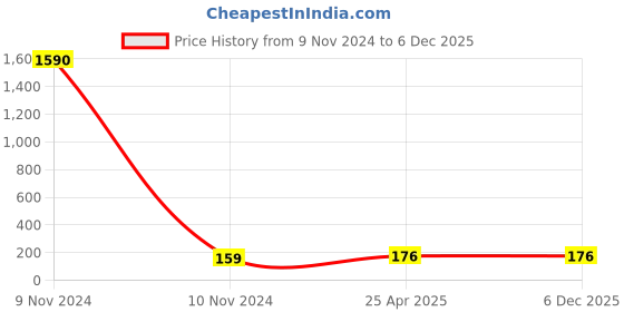 industrybuying.com JELPC 6.35 mm (1/4 inch) Banjo Elbow Connector with Male Thread 10x1/4 jelpc Price History Graph from 9 Nov 2024 to 5 Dec 2025