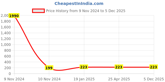 industrybuying.com JELPC 6.35 mm (1/4 inch) Banjo Elbow Connector with Male Thread 12x1/4 jelpc Price History Graph from 9 Nov 2024 to 5 Dec 2025
