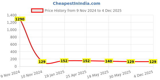 industrybuying.com JELPC 6.35 mm (1/4 inch) Banjo Elbow Connector with Male Thread 8x1/4 jelpc Price History Graph from 9 Nov 2024 to 4 Dec 2025