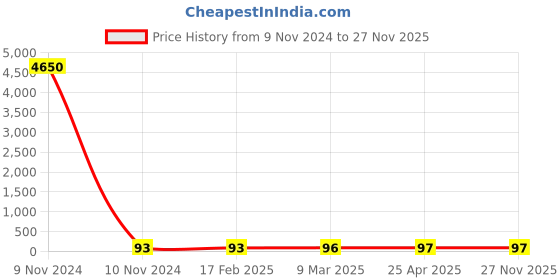 industrybuying.com JELPC 6.35 mm (1/4 inch) Elbow Connector with Female Thread 4x1/4 jelpc Price History Graph from 9 Nov 2024 to 27 Nov 2025
