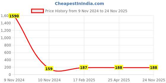 industrybuying.com JELPC 6.35 mm (1/4 inch) Extended Elbow Connector with Male Thread 12x1/4 jelpc Price History Graph from 9 Nov 2024 to 24 Nov 2025