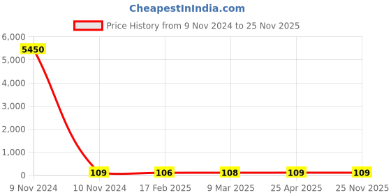 industrybuying.com JELPC 6.35 mm (1/4 inch) Extended Elbow Connector with Male Thread 6x1/4 jelpc Price History Graph from 9 Nov 2024 to 25 Nov 2025