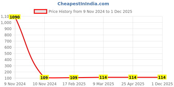 industrybuying.com JELPC 6.35 mm (1/4 inch) Extended Elbow Connector with Male Thread 8x1/4 jelpc Price History Graph from 9 Nov 2024 to 1 Dec 2025