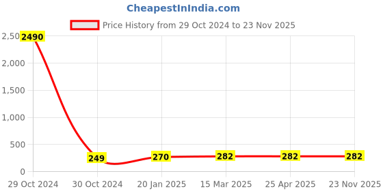 industrybuying.com JELPC 6.35 mm (1/4 inch) Flow Control Valve 10x1/4 jelpc Price History Graph from 29 Oct 2024 to 22 Nov 2025