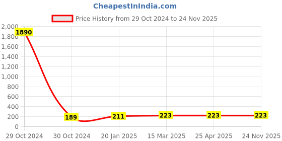 industrybuying.com JELPC 6.35 mm (1/4 inch) Flow Control Valve 6x1/4 jelpc Price History Graph from 29 Oct 2024 to 23 Nov 2025