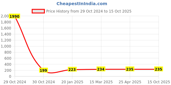 industrybuying.com JELPC 6.35 mm (1/4 inch) Flow Control Valve 8x1/4 jelpc Price History Graph from 29 Oct 2024 to 14 Oct 2025
