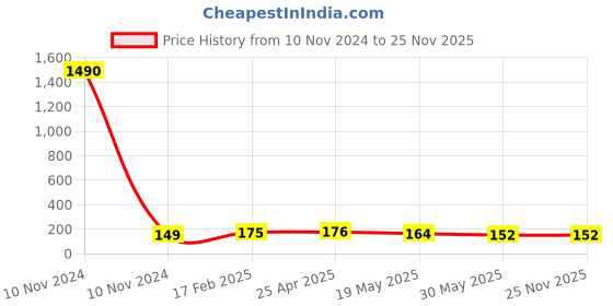 industrybuying.com JELPC 6.35 mm (1/4 inch) Run Tee Connector with Male Thread 10x1/4 jelpc Price History Graph from 10 Nov 2024 to 24 Nov 2025