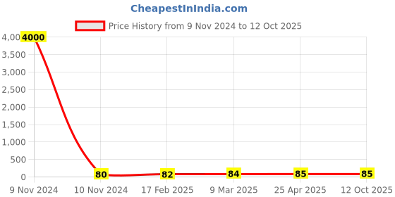 industrybuying.com JELPC 6.35 mm (1/4 inch) Run Tee Connector with Male Thread 6x1/4 jelpc Price History Graph from 9 Nov 2024 to 12 Oct 2025