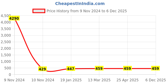 industrybuying.com JELPC 6.35 mm (1/4 inch) Straight Connector with Male Thread jelpc Price History Graph from 9 Nov 2024 to 3 Dec 2025