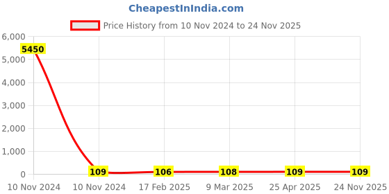 industrybuying.com JELPC 6.35 mm (1/4 inch) Y Connector with Male Thread 8x1/4 jelpc Price History Graph from 10 Nov 2024 to 23 Nov 2025