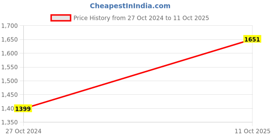 industrybuying.com JELPC 70 mmx16 mm Double Acting SDA Non Magnetic Compact Cylinder jelpc Price History Graph from 27 Oct 2024 to 11 Oct 2025