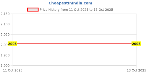 industrybuying.com JELPC 80 mmx16 mm Double Acting SDA Non Magnetic Compact Cylinder jelpc Price History Graph from 11 Oct 2025 to 13 Oct 2025