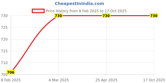 industrybuying.com JELPC (80mm Bore) CA Type jelpc Price History Graph from 8 Feb 2025 to 16 Oct 2025