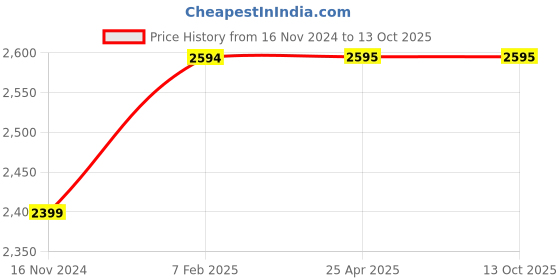 industrybuying.com JELPC (80mm Bore) FA/FB Type (ISO 6431) jelpc Price History Graph from 16 Nov 2024 to 13 Oct 2025