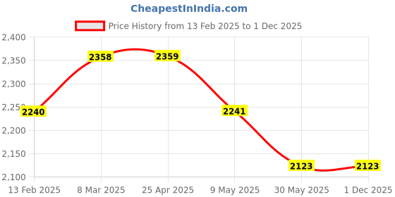 industrybuying.com JELPC AC2010-02 1/4 Inch FRL jelpc Price History Graph from 13 Feb 2025 to 30 Nov 2025