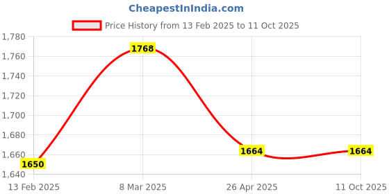 industrybuying.com JELPC Air Filter AF4000-04 jelpc Price History Graph from 13 Feb 2025 to 11 Oct 2025