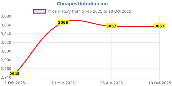 industrybuying.com JELPC Air Filter AF5000 10 jelpc Price History Graph from 5 Feb 2025 to 7 Oct 2025