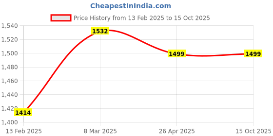 industrybuying.com JELPC Air Filter Regulator- 6.35 mm (1/4 inch) AW2000-02 jelpc Price History Graph from 13 Feb 2025 to 15 Oct 2025