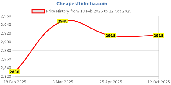 industrybuying.com JELPC Air Lubricator AL 5000 -10 jelpc Price History Graph from 13 Feb 2025 to 12 Oct 2025