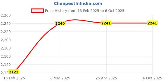 industrybuying.com JELPC AR 1000-M5 (Port Size M5 Rating Flow 110 l/min) Pressure Regulator jelpc Price History Graph from 13 Feb 2025 to 5 Oct 2025
