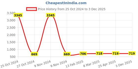 industrybuying.com JELPC  Braket-6.35 mm (1/4") BE-02 jelpc Price History Graph from 25 Oct 2024 to 3 Dec 2025