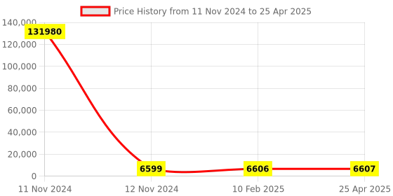 industrybuying.com JELPC Branch Tee Connector with Female Thread jelpc Price History Graph from 11 Nov 2024 to 25 Apr 2025