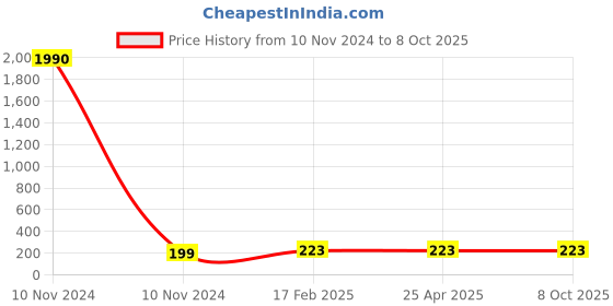 industrybuying.com JELPC Bulk Head Connector with Male Thread 10x10 jelpc Price History Graph from 10 Nov 2024 to 8 Oct 2025