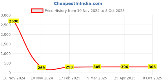industrybuying.com JELPC Bulk Head Connector with Male Thread 12x12 jelpc Price History Graph from 10 Nov 2024 to 8 Oct 2025