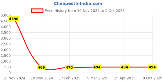 industrybuying.com JELPC Bulk Head Connector with Male Thread 14x14 jelpc Price History Graph from 10 Nov 2024 to 9 Oct 2025