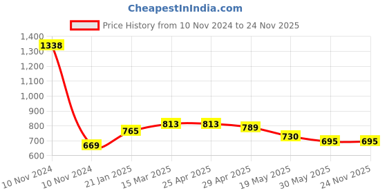 industrybuying.com JELPC Bulk Head Connector with Male Thread 16x16 jelpc Price History Graph from 10 Nov 2024 to 23 Nov 2025