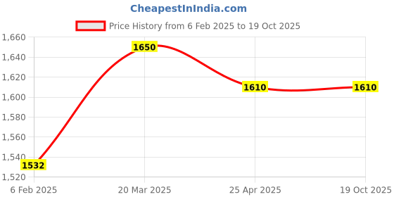 industrybuying.com JELPC Double Acting Type Cylinder 20 mm Bore 200 mm Stroke MAL.20.200 jelpc Price History Graph from 6 Feb 2025 to 18 Oct 2025