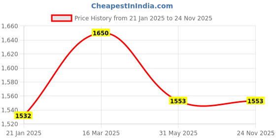 industrybuying.com JELPC Double Acting Type Cylinder 25 mm Bore 100 mm Stroke MAL.25.100 jelpc Price History Graph from 21 Jan 2025 to 24 Nov 2025