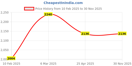 industrybuying.com JELPC Double Acting Type Cylinder 25 mm Bore 50 mm Stroke MA-S.25.50 jelpc Price History Graph from 10 Feb 2025 to 30 Nov 2025