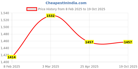 industrybuying.com JELPC Double Acting Type Cylinder 25 mm Bore 50 mm Stroke MAL.25.50 jelpc Price History Graph from 8 Feb 2025 to 19 Oct 2025